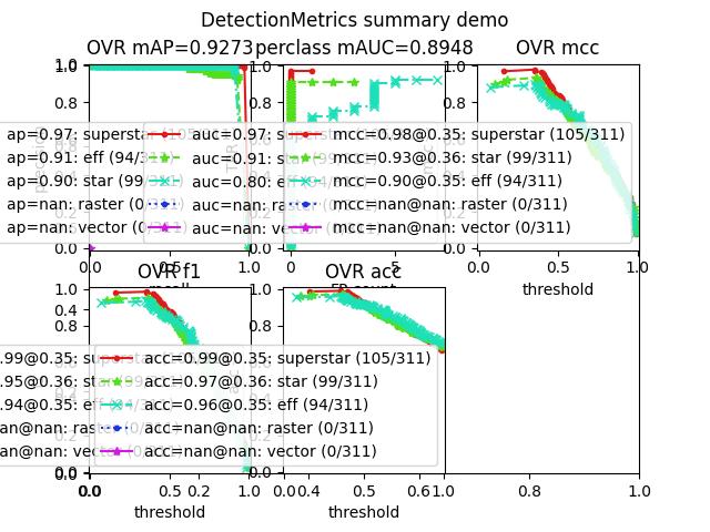 ../_images/fig_kwcoco_metrics_DetectionMetrics_demo_003.jpeg
