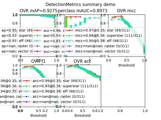../_images/fig_kwcoco_metrics_DetectionMetrics_demo_003.jpeg