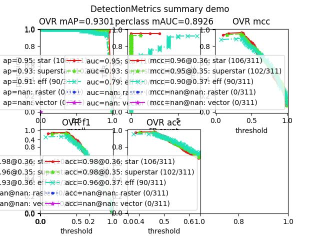 ../_images/fig_kwcoco_metrics_DetectionMetrics_demo_003.jpeg