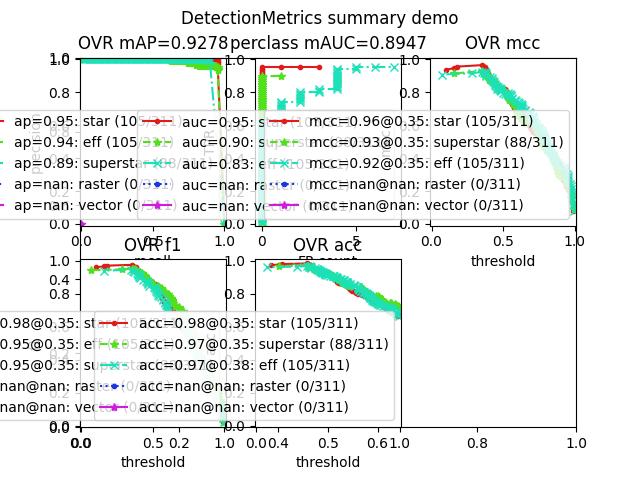 ../_images/fig_kwcoco_metrics_DetectionMetrics_demo_003.jpeg