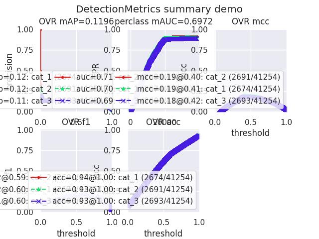 _images/fig_kwcoco_metrics_detect_metrics_DetectionMetrics_summarize_003.jpeg